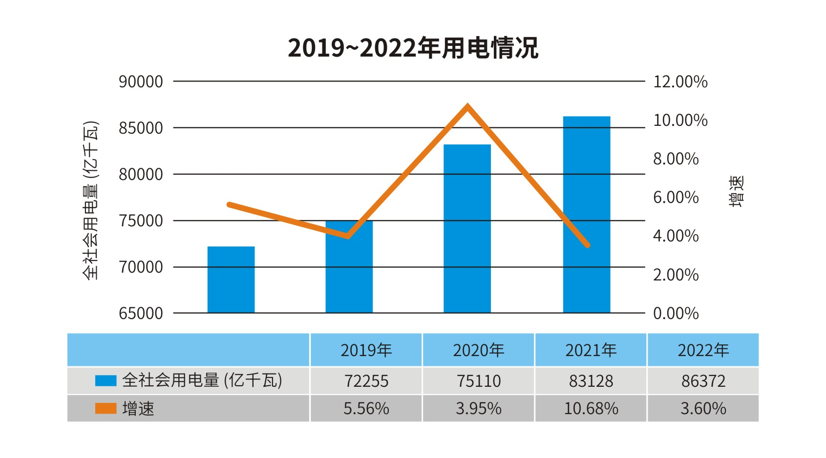 2019-2022年全社會用電量對比圖