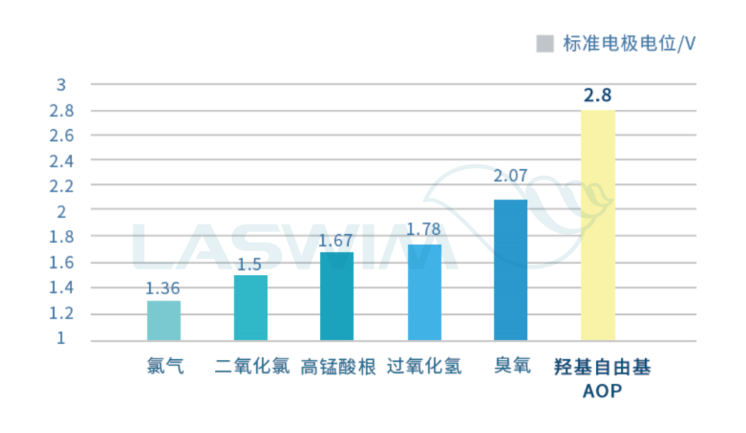 羥基自由基(-OH) 羥基自由基(-OH)