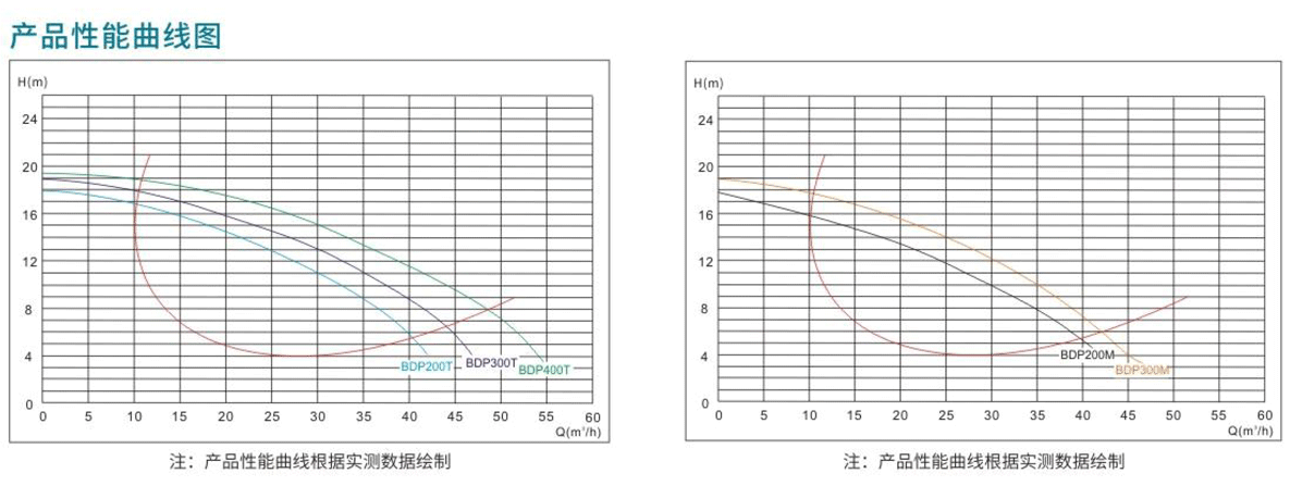 BDP系列高性能靜音泳池離心泵性能曲線圖.png BDP系列高性能靜音泳池離心泵性能曲線圖.png