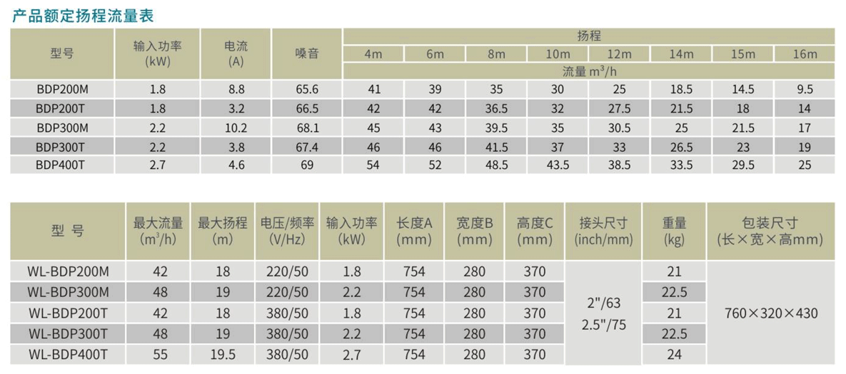 BDP系列高性能靜音泳池離心泵參數(shù)表.png BDP系列高性能靜音泳池離心泵參數(shù)表.png