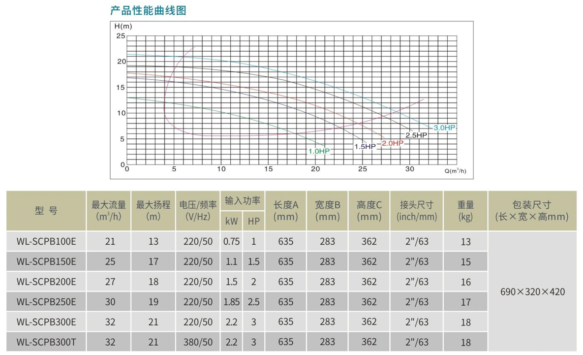 WL-SCPB水泵參數(shù)表.png