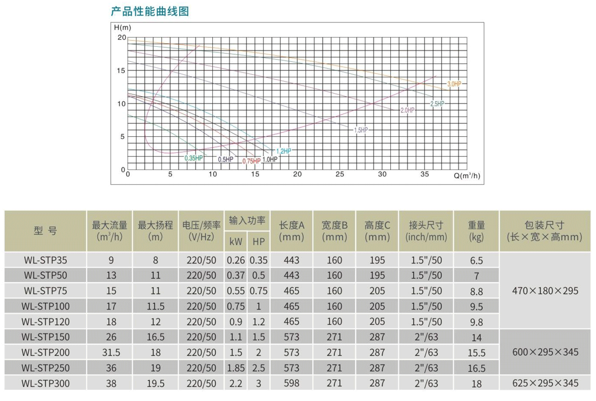 WL-STB水泵參數(shù)表.png