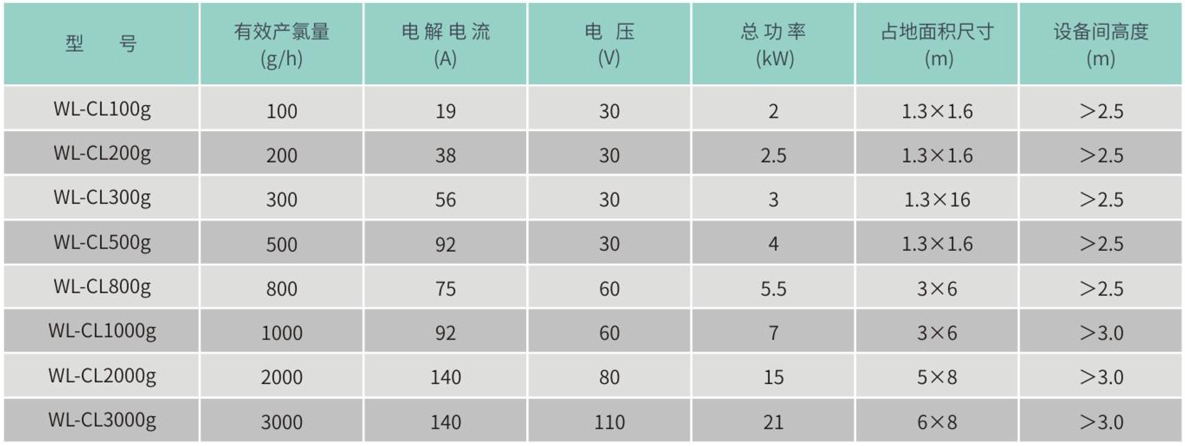 次氯酸鈉發(fā)生器參數(shù)表.png 次氯酸鈉發(fā)生器參數(shù)表.png
