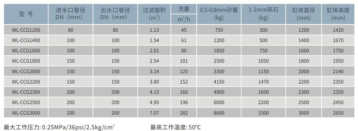 WL-CCG大型側(cè)出式石英砂過濾器參數(shù)表.png