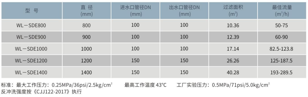 WL-SDE不銹鋼硅藻土過濾器參數(shù)表