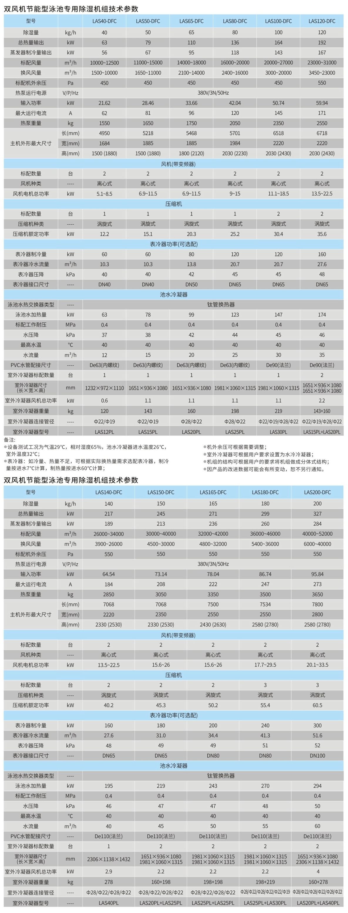 雙風(fēng)機節(jié)能型泳池專用除濕機組參數(shù)表.png