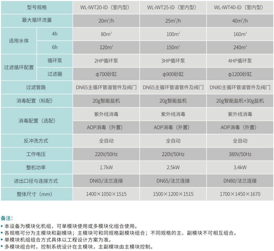 組合式智能化水處理系統(tǒng)參數(shù)表 組合式智能化水處理系統(tǒng)參數(shù)表