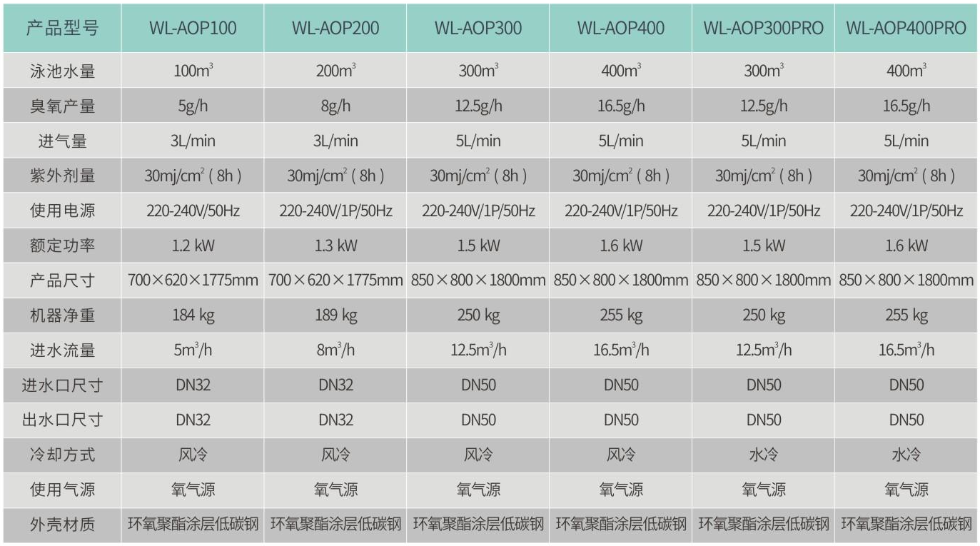 AOP高級(jí)氧化消毒器參數(shù)表 AOP高級(jí)氧化消毒器參數(shù)表